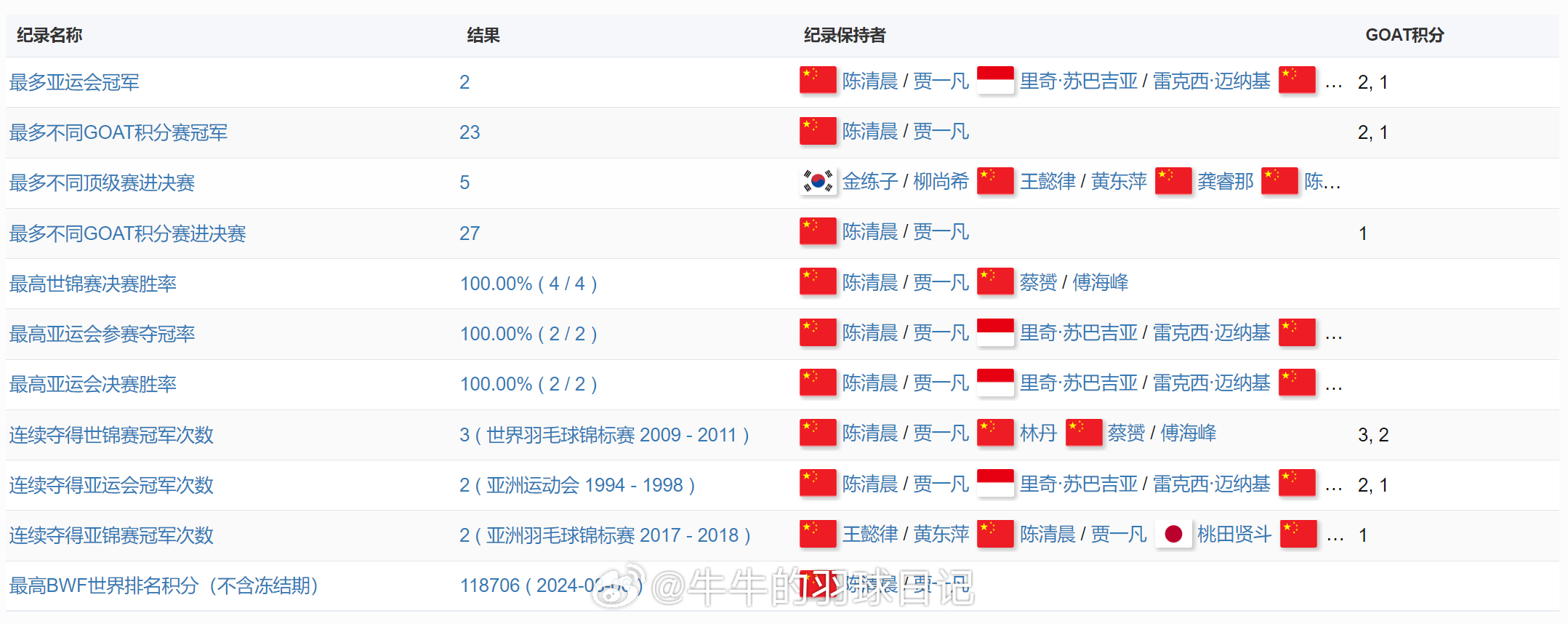最多亚运会冠军连续夺得世锦赛冠军次数连续夺得亚运会冠军次数连续夺得亚锦赛冠军次数