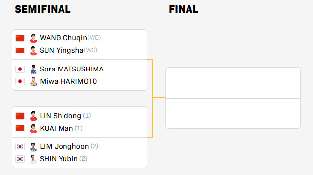 WTT香港总决赛混双四强出炉，半决赛对阵如下：王楚钦/孙颖莎 VS 松岛辉空/张