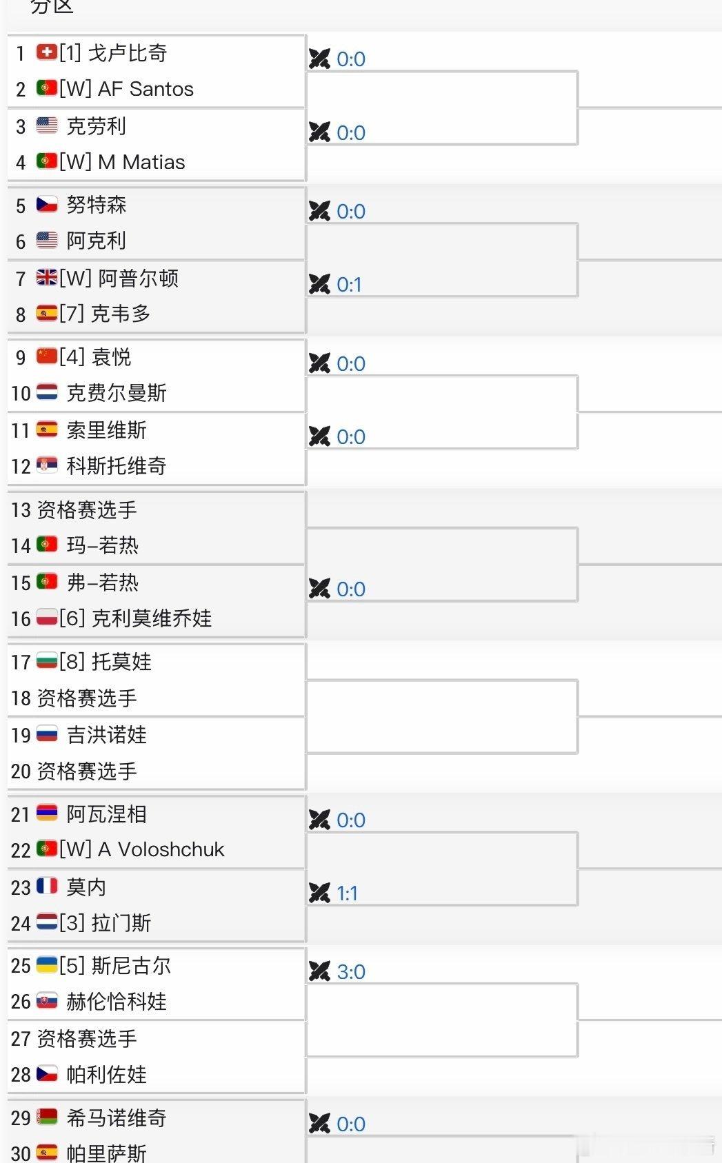 🇵🇹WTA125K女单签表🇨🇳袁悦vs🇳🇱克费尔曼斯加油 