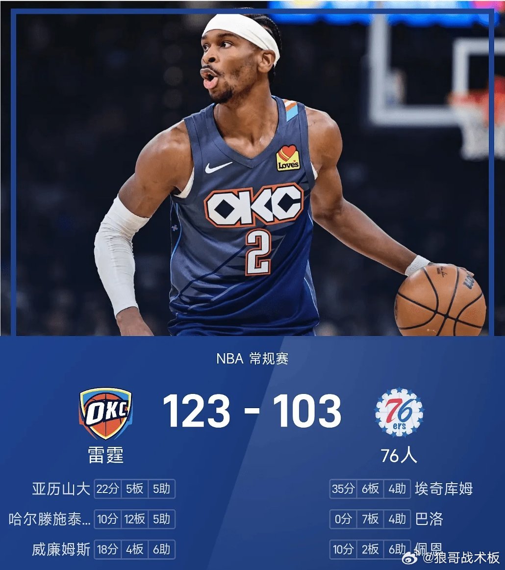 NBA战报：亚历山大22分，雷霆123-103大胜76人03月24日 25/26