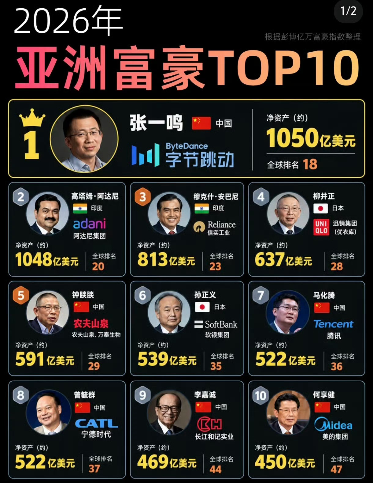 字节跳动赚麻了 张一鸣再次成为首富。字节在抖音的基础上不断在开发新的app应用。