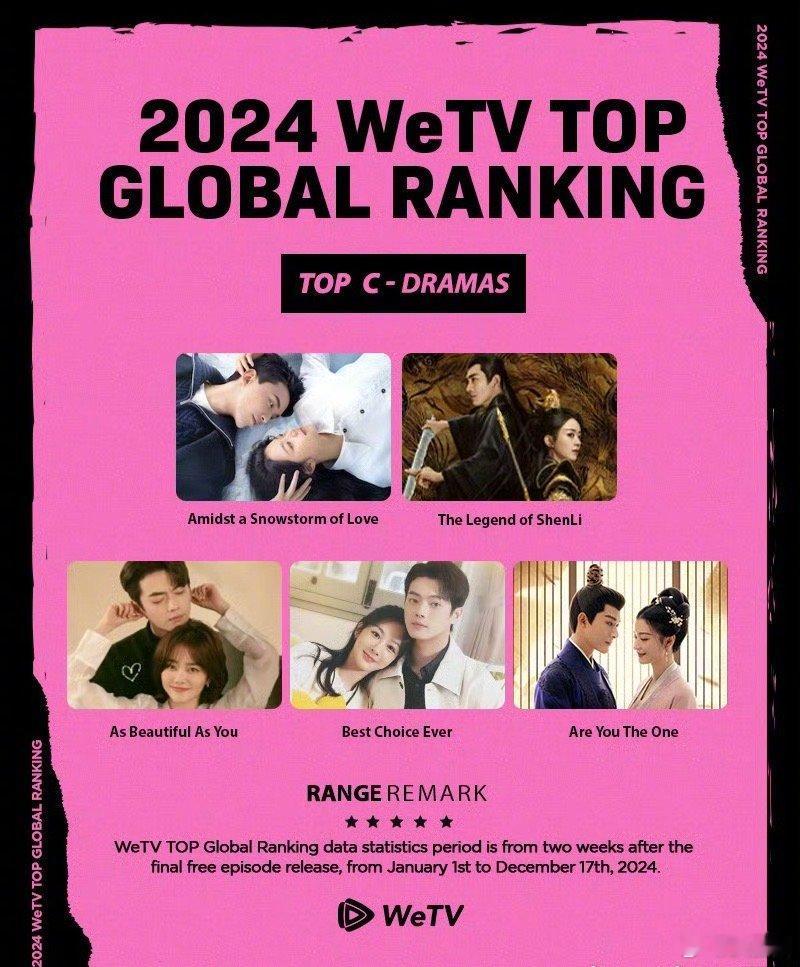 2024年WeTV全球最受欢迎华语剧top5，你看过哪些～吴磊、赵今麦《在暴雪时