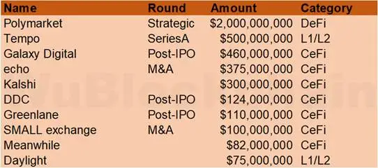 吴说 10 月 vc 月报: 融资数量上升 21%, coinbase 收购 echo