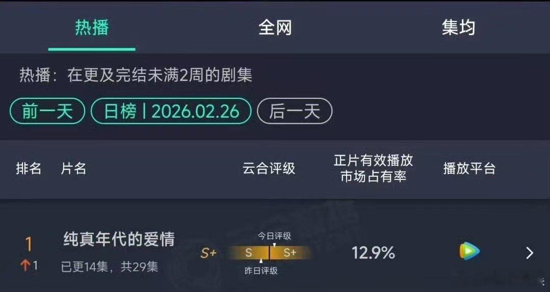 纯真年代的爱情登顶云合了纯真年代的爱情云合第一了纯真年代的爱情登顶云合了，厉害，