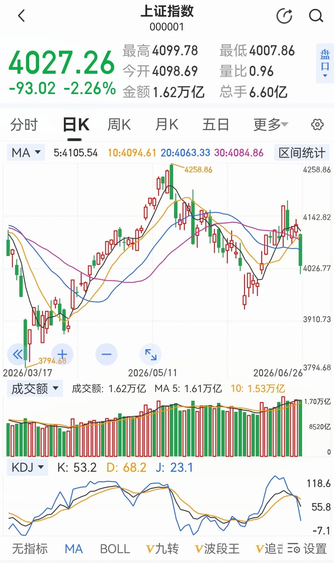 当前市场环境下高股息股失去了光环。从最近除息的个股走势来看，不但不填权，基本都是