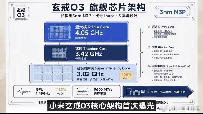 高通芯片又涨价了，小米做玄戒的投入太对了，核心可以降本，其他家只能忍受座舱芯片成