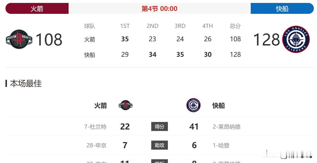 比泰伦卢更糟的暂停出现了？
不，乌度卡发明了“自爆式轮换”。
他亲手掐灭了最后五