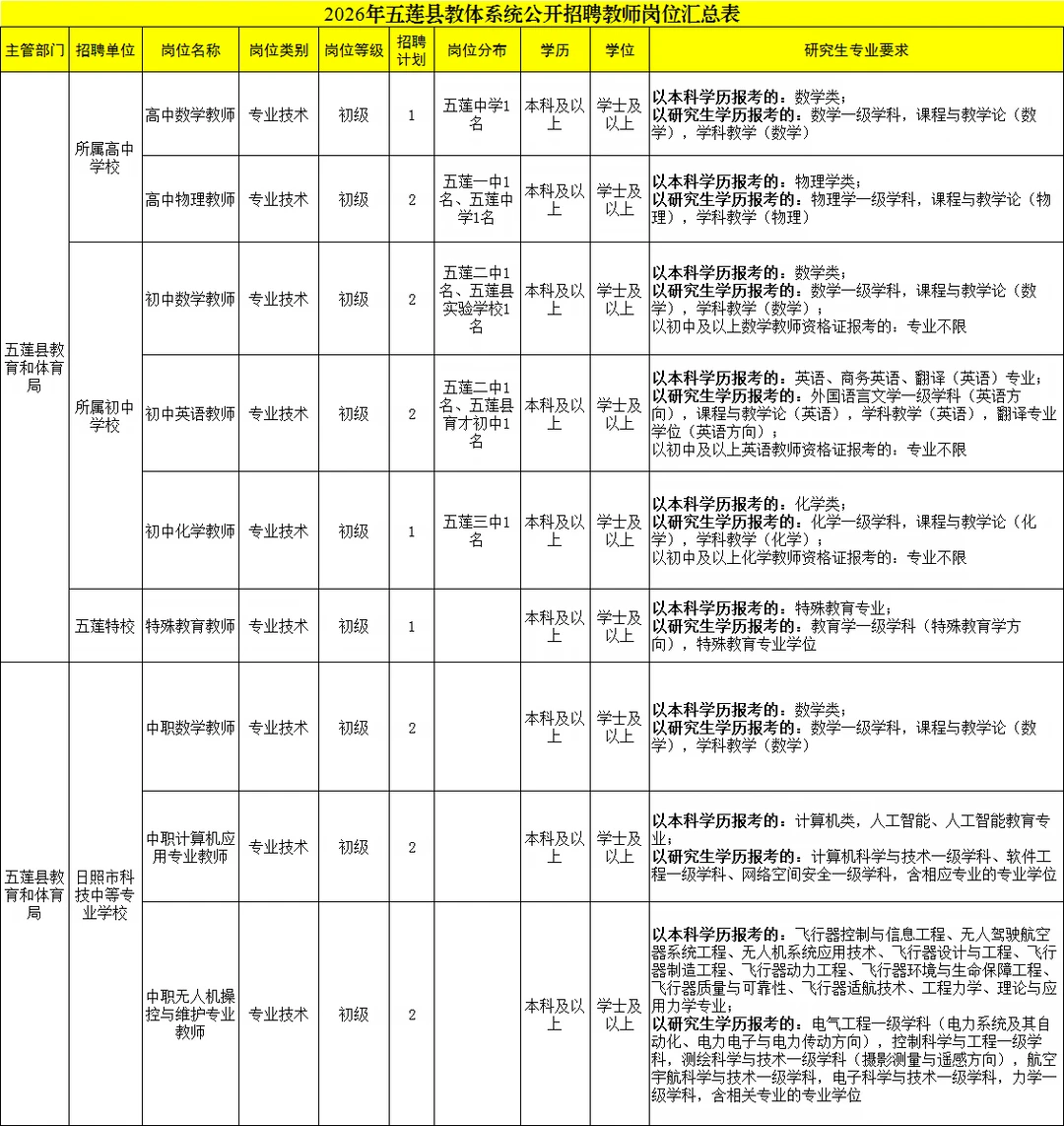 日照五莲教师出公告了！15人！不限专业