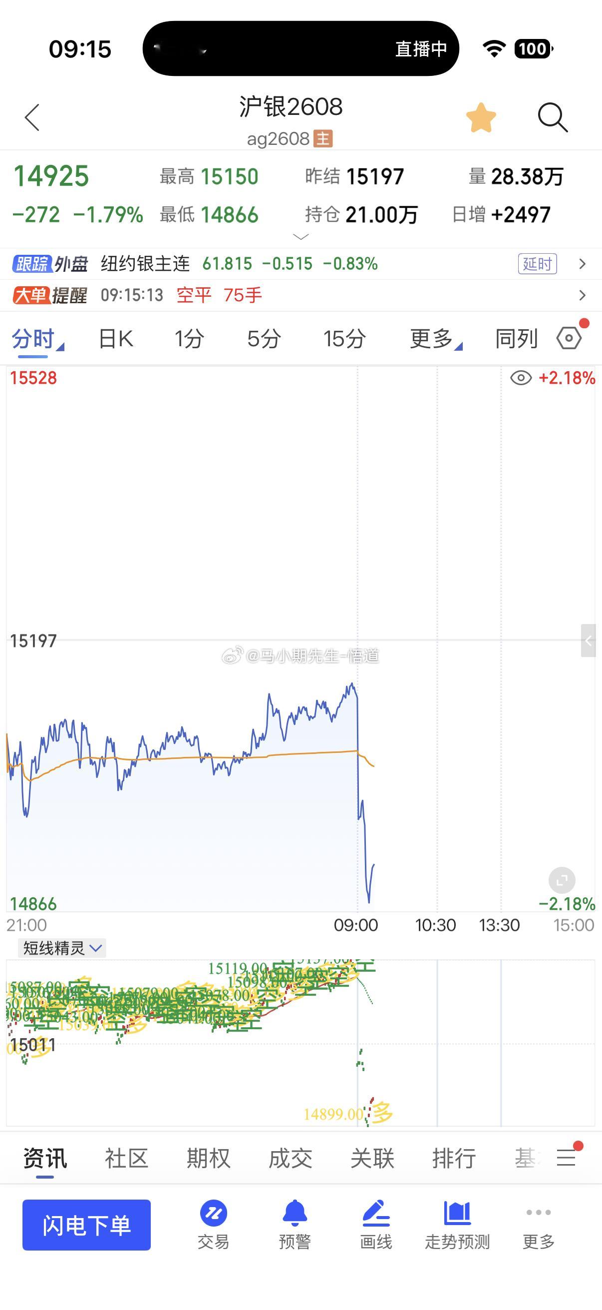 沪银关键点连续三天低于15080则下连续三天高于15120则上谁的概率大？！沪银