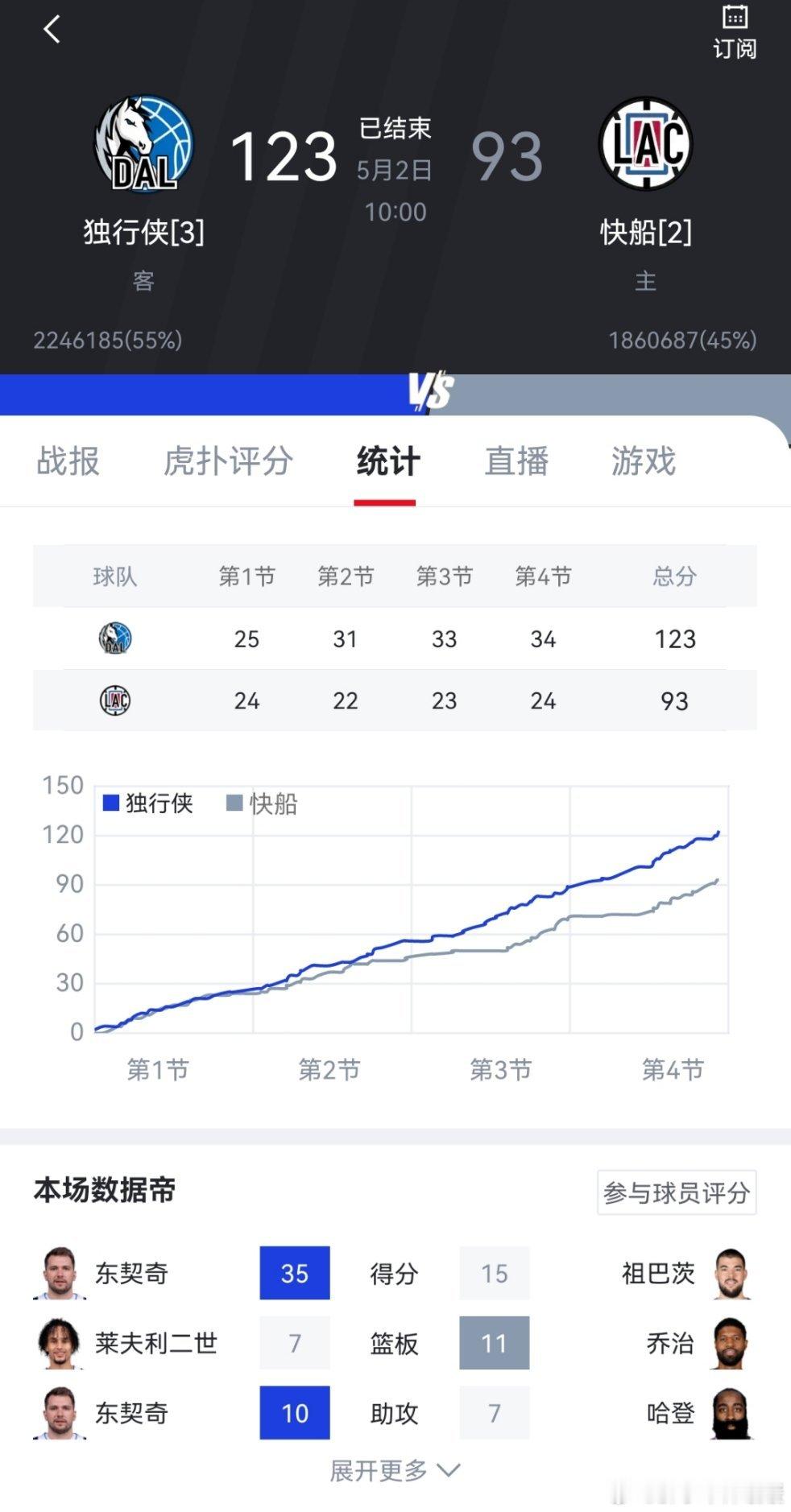 #独行侠vs快船#这场天王山，小牛拿下了，东子是真的猛啊，今天双少有点小拉，不过