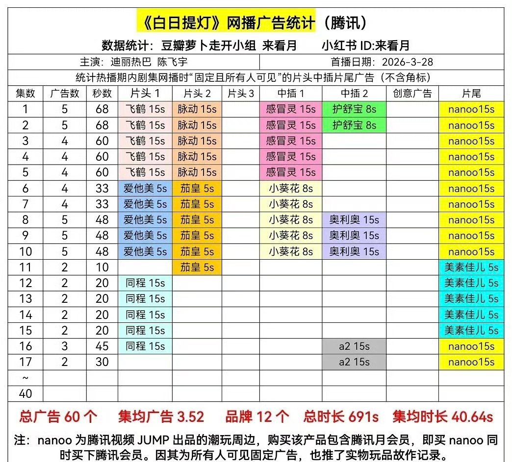 白日提灯保持2广，新品牌+1。 