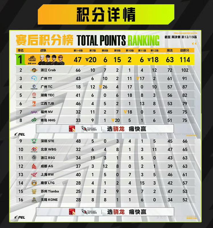 0725战报：深圳4AM以114分领跑积分榜，浙江Crab、广州TT紧随其后。T