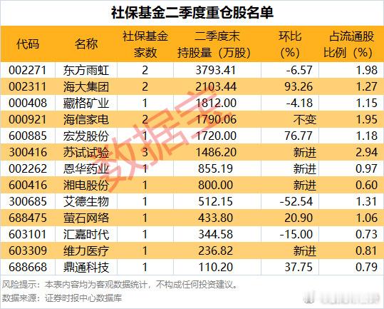 社保基金新进四只个股披露 ​​​