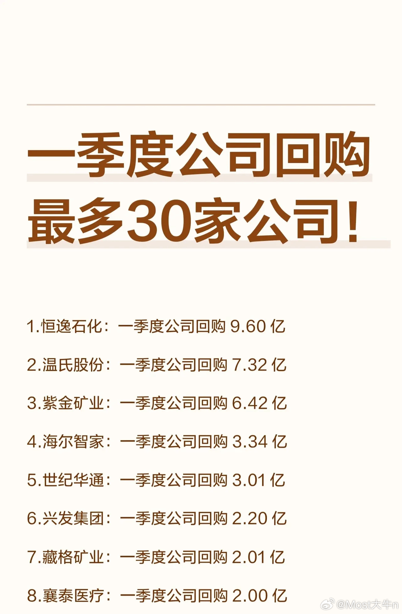 一季度公司回购最多的30家公司揭晓！以下是各公司一季度回购金额详情：1. 恒逸石