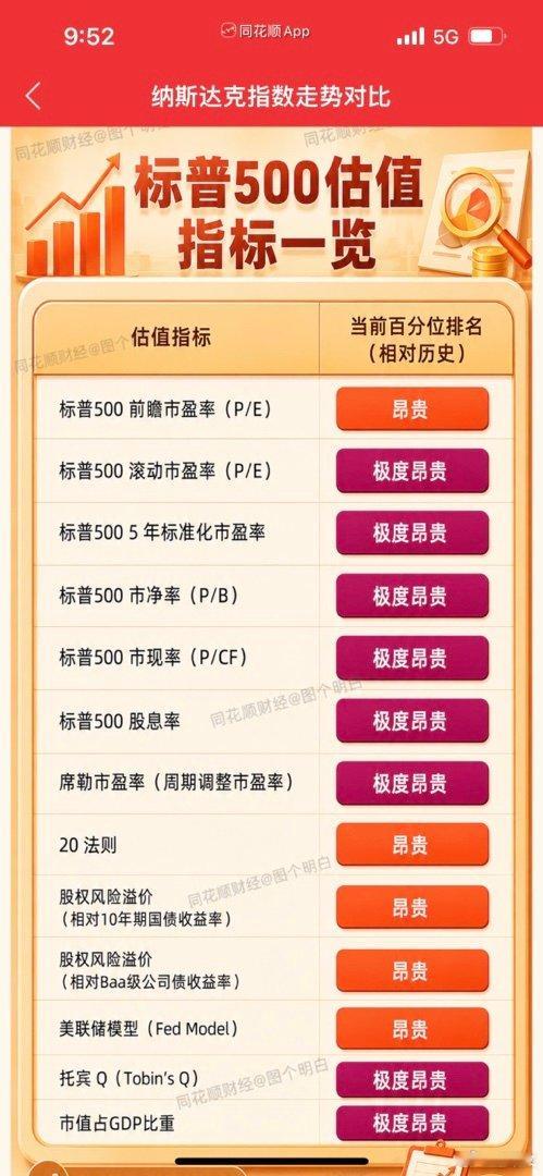 美股估值：贵，非常贵 