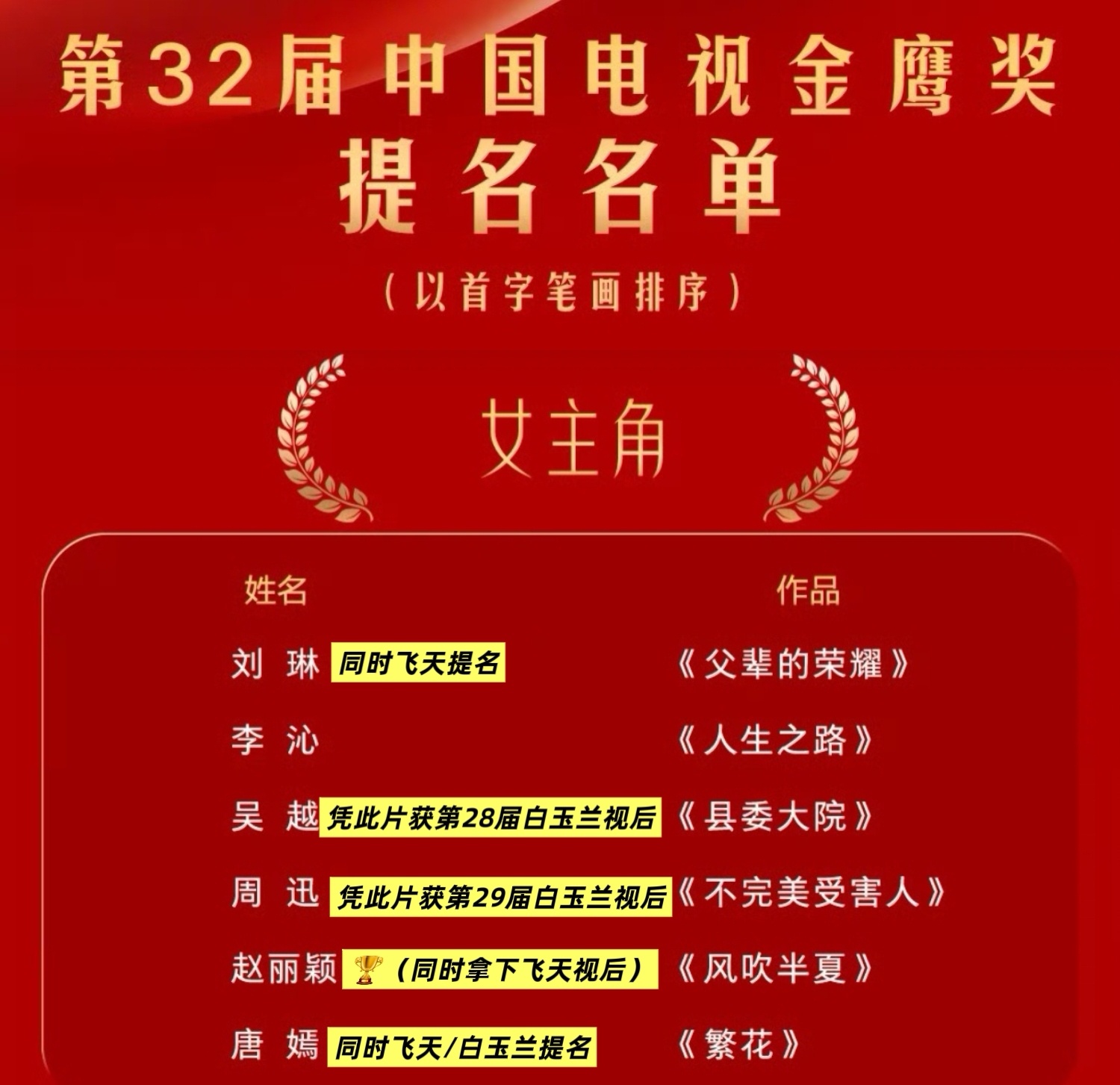 赵丽颖 飞天奖再来科普一下赵丽颖的许半夏为什么伟大，为什么只要看过风吹半夏的观众