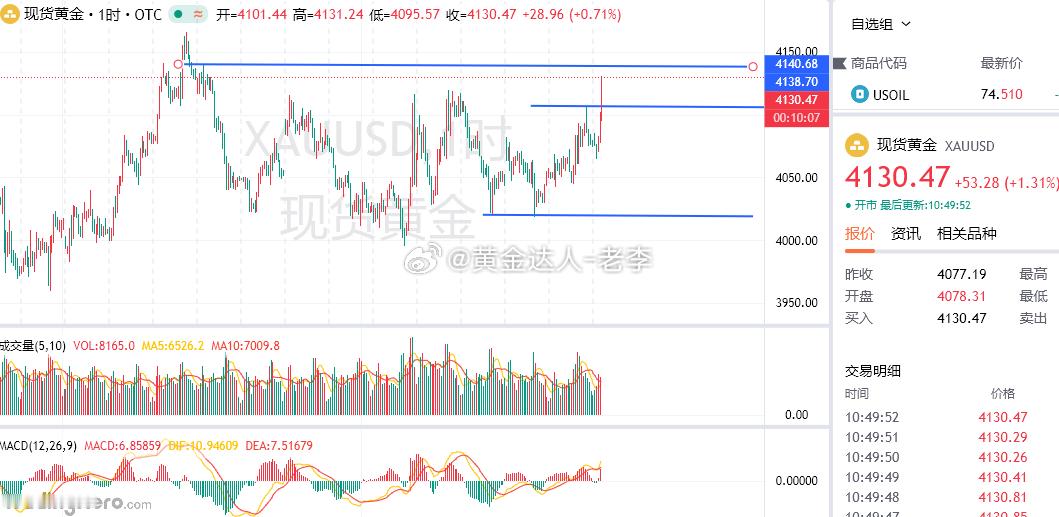 干死多头！现价4130-32附近再次进空！！止损4140，目标看4100-75！