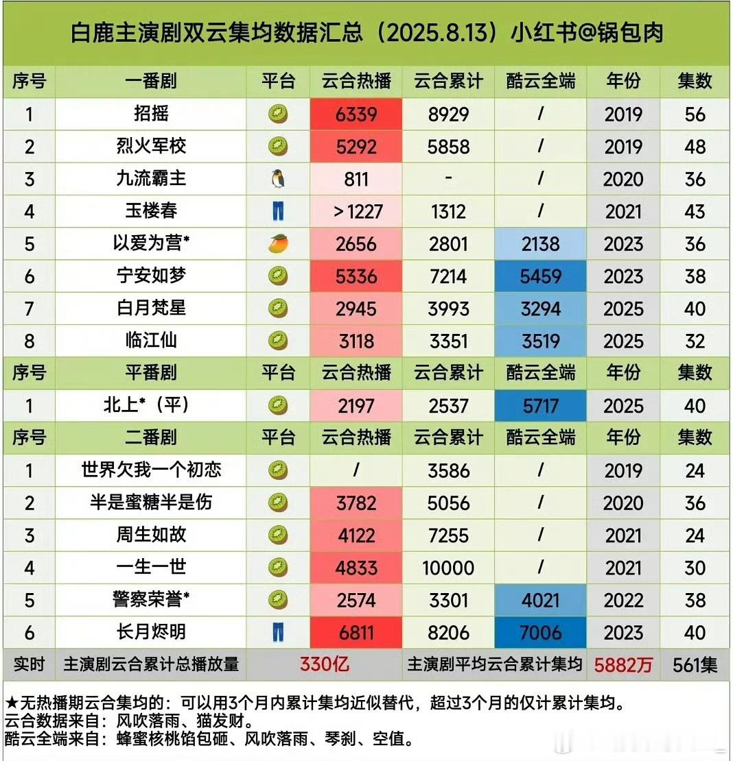白鹿300亿俱乐部，主演云合播放量破300亿，谁看了不说一声白鹿牛 ​​​