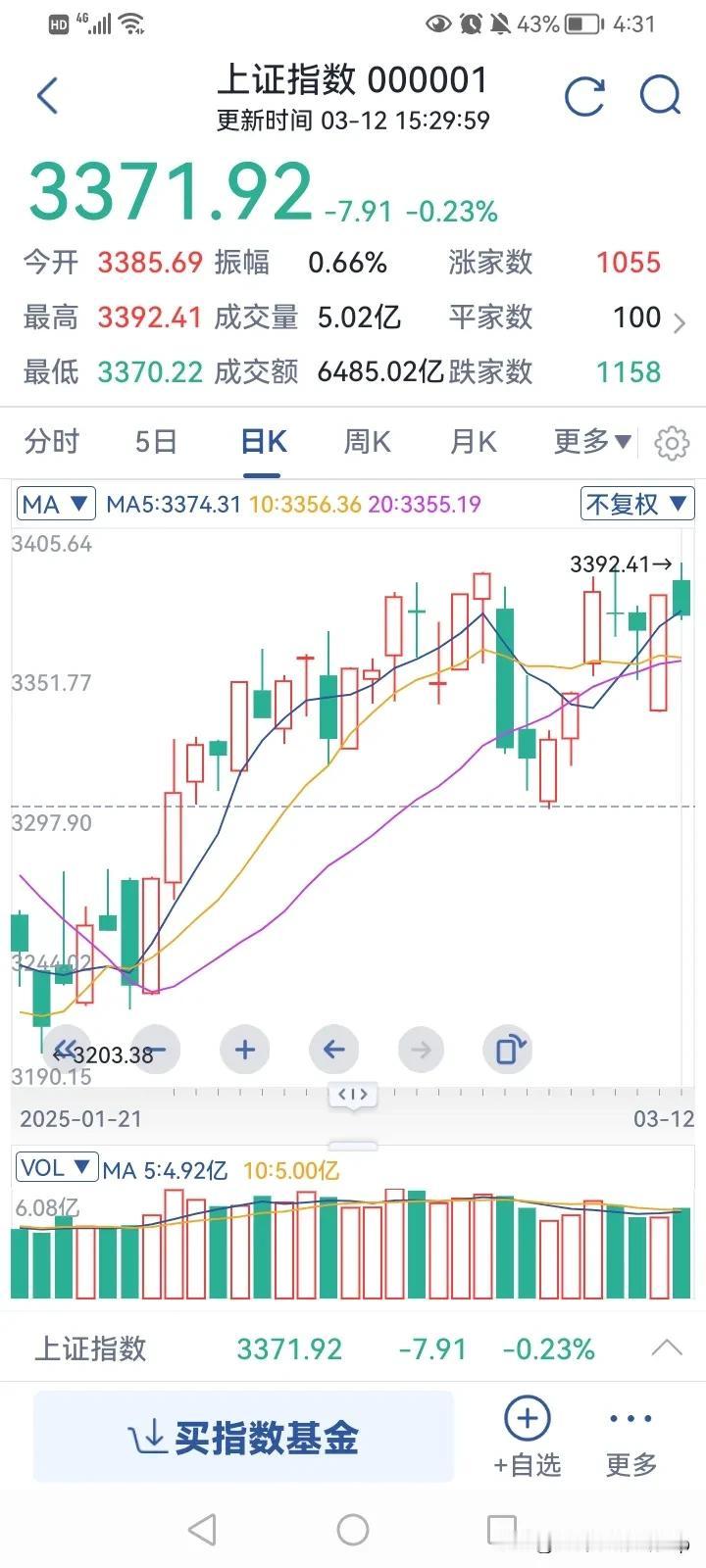 外围大跌没有跟跌，连续两天坚强地走出了自己的节奏。
这是不是最后的倔强呢？今天下