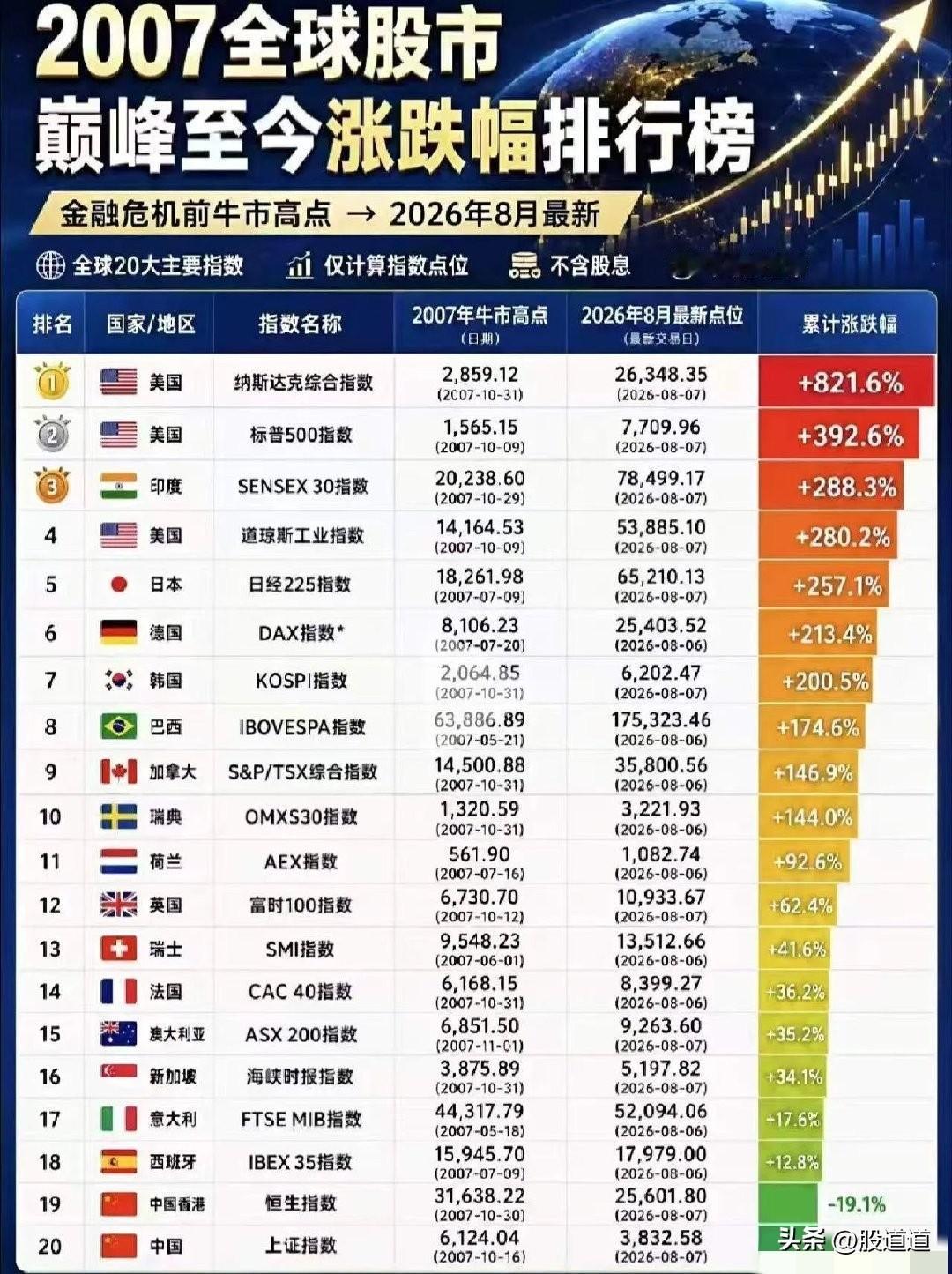 说个扎心但有意思的事！

有个机构挺“坏”啊，统计全球股市20年回报率，特意选了