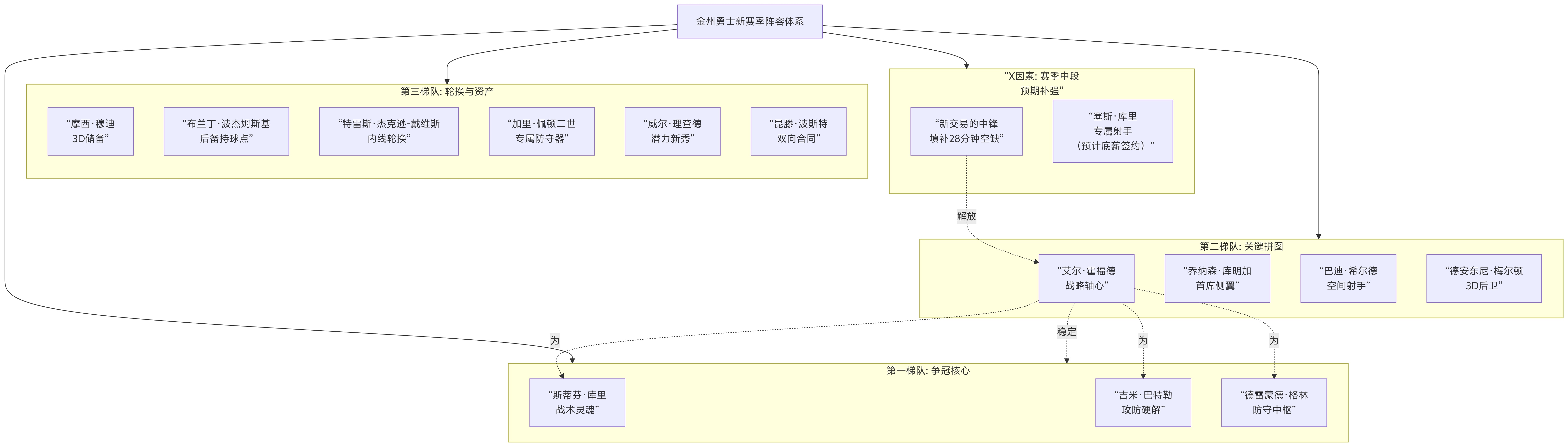 新赛季倒计时两天 一张图表解析金州勇士队阵容与赛季逻辑·第一梯队 （争冠核心）：