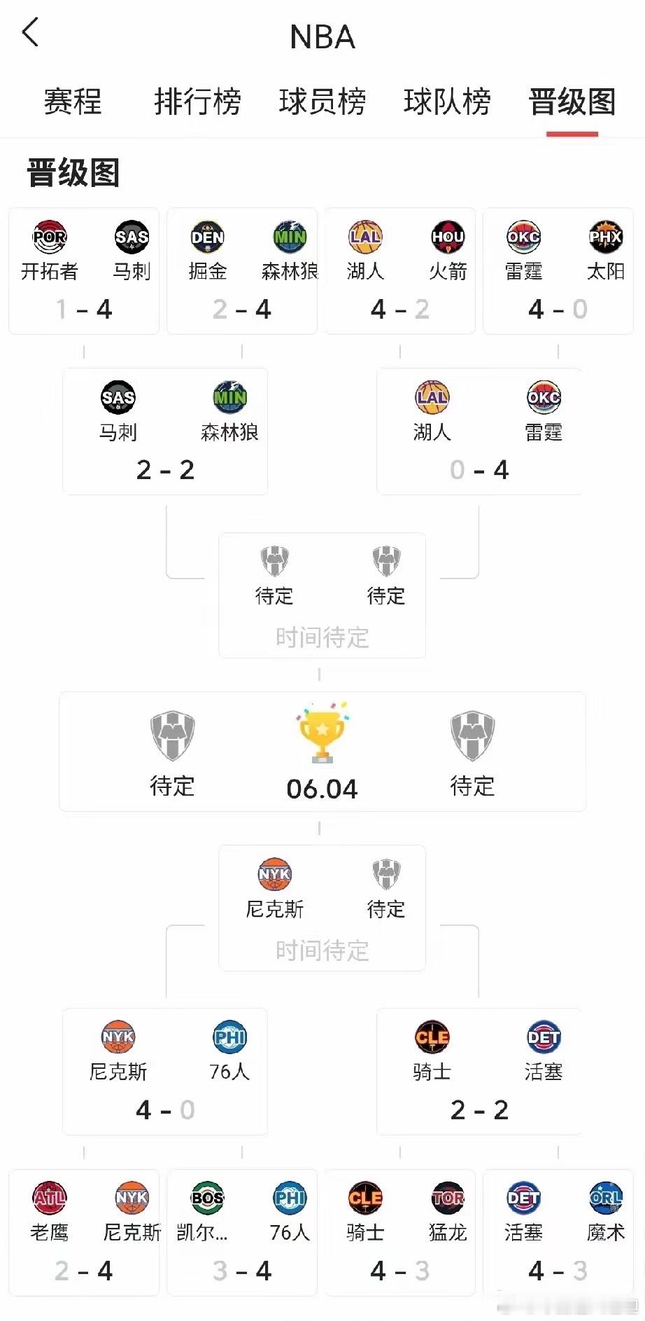 两个4-0，肖华心里苦！纽约和洛杉矶两支最具号召力的球队，半决赛都出局了。尼克斯