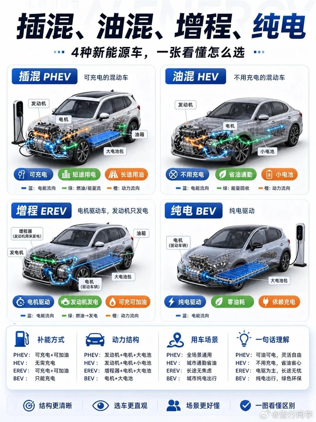 开增程车你舍得用油吗我后来从增程换到纯电，不是因为增程跑不远，恰恰是因为它太能兜