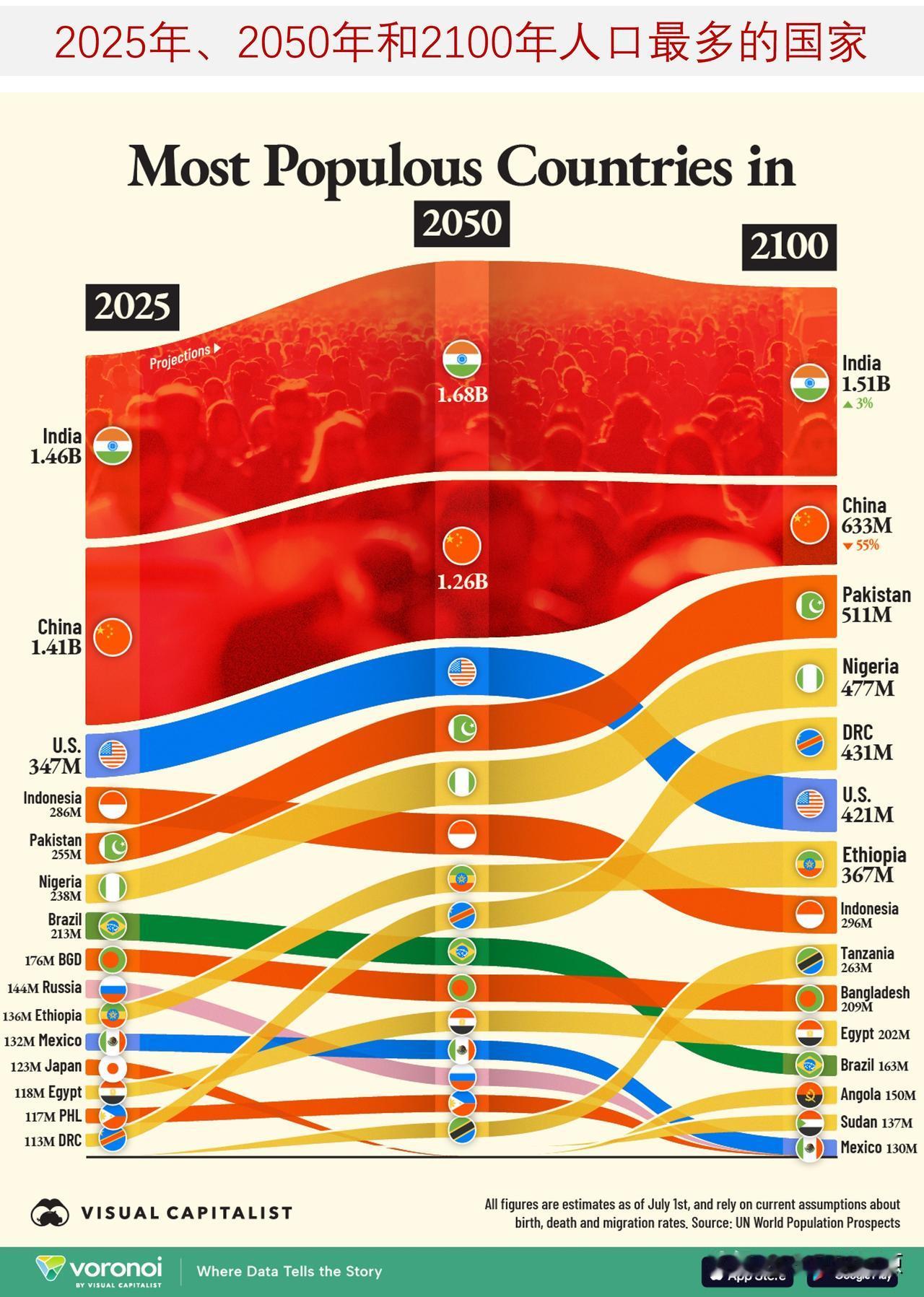 来看2025年、2050年和2100年人口最多的国家，预计到2100年中国人口将