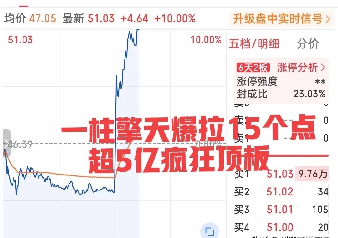 屌炸天！一分钟爆拉10个点！午后开盘一柱擎天疯狂拉升，500亿级别巨头刚刚暴走强