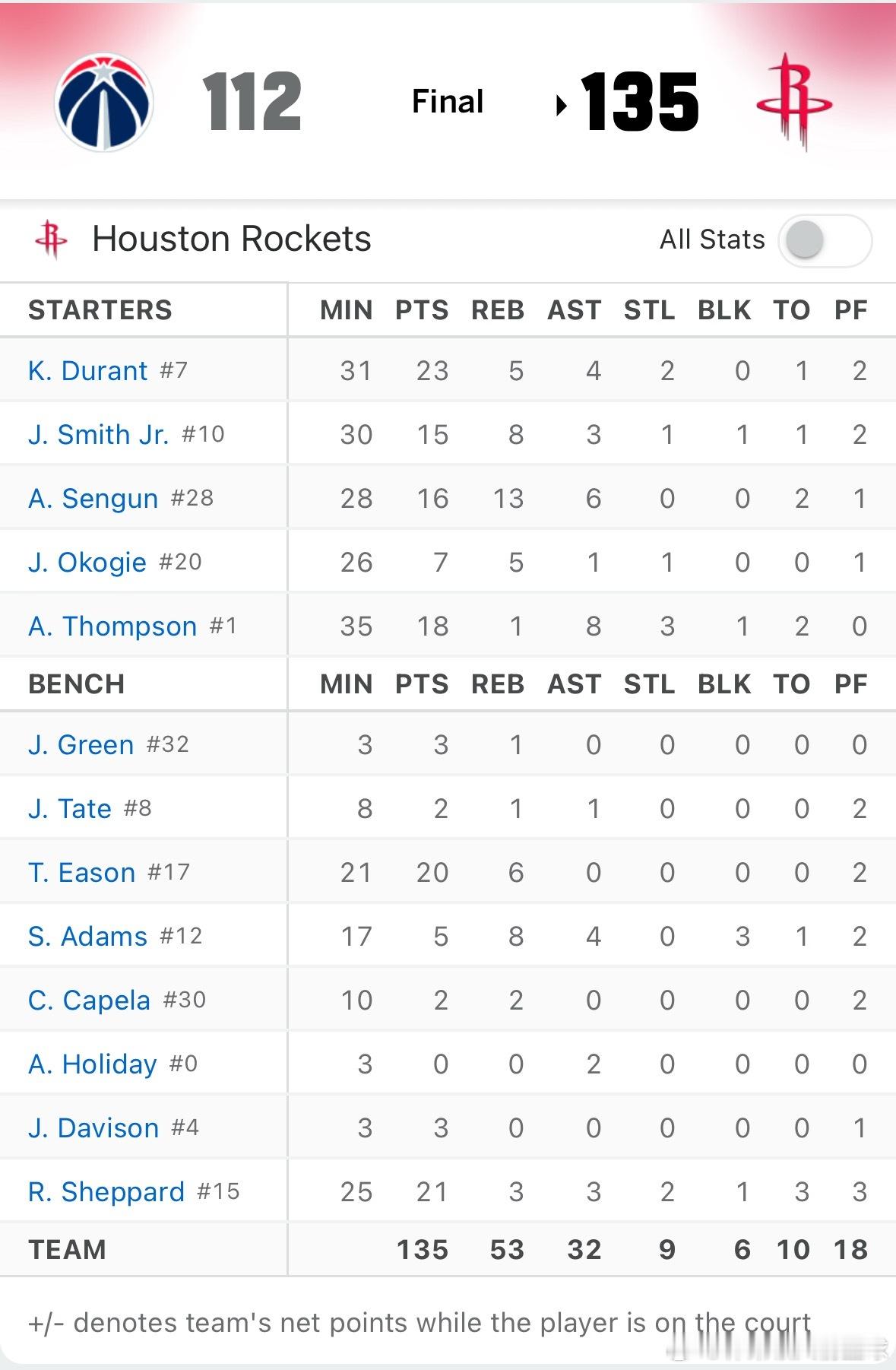 全场比赛结束，火箭主场兵不血刃以135比112大胜奇才，拿下过去8场比赛的第7场