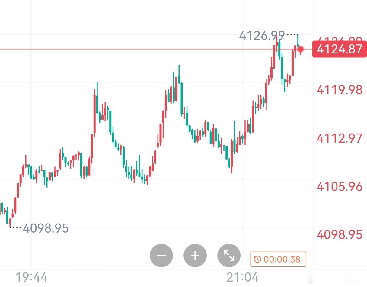 当前金价运行在典型的“阶梯式上涨”结构中——每一轮加速新高后的回落，均以时间换空