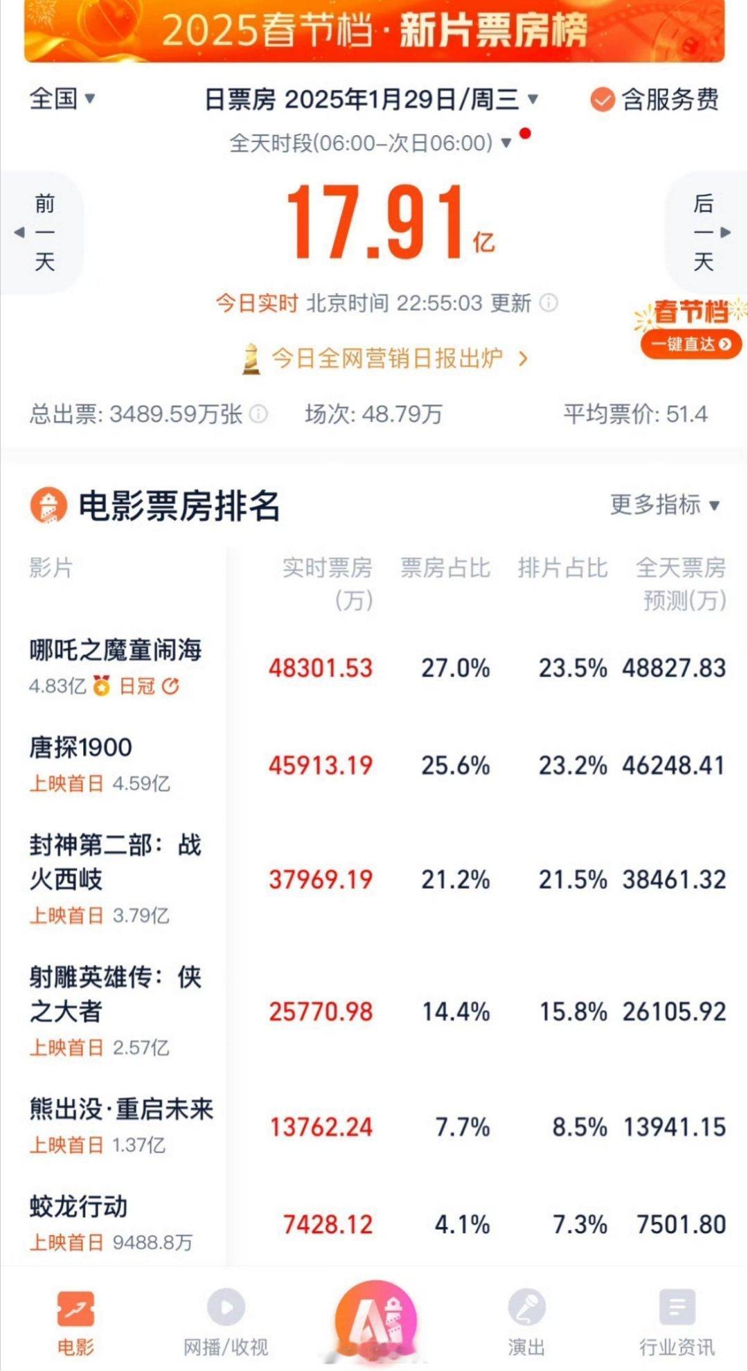 目前春节档电影的实时票房以及虎扑、贴吧的电影评分，哈哈票房上看，DeepSeek