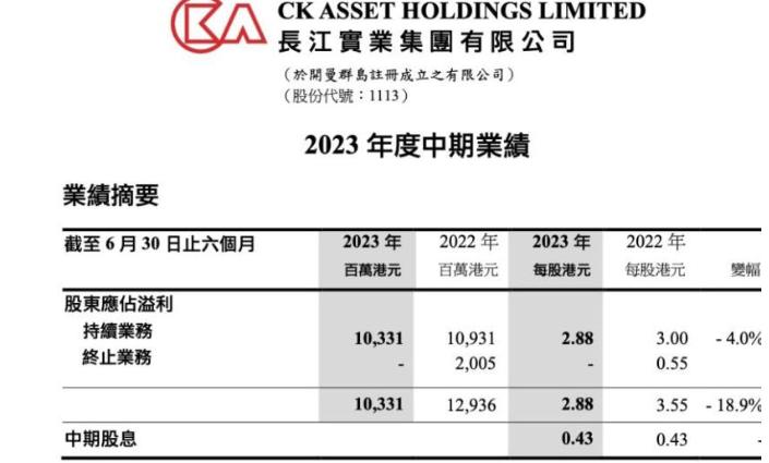 李嘉诚 7 折抛售房产，长江实业旗下新楼盘房价回到 7 年前水平
李嘉诚可是老牌