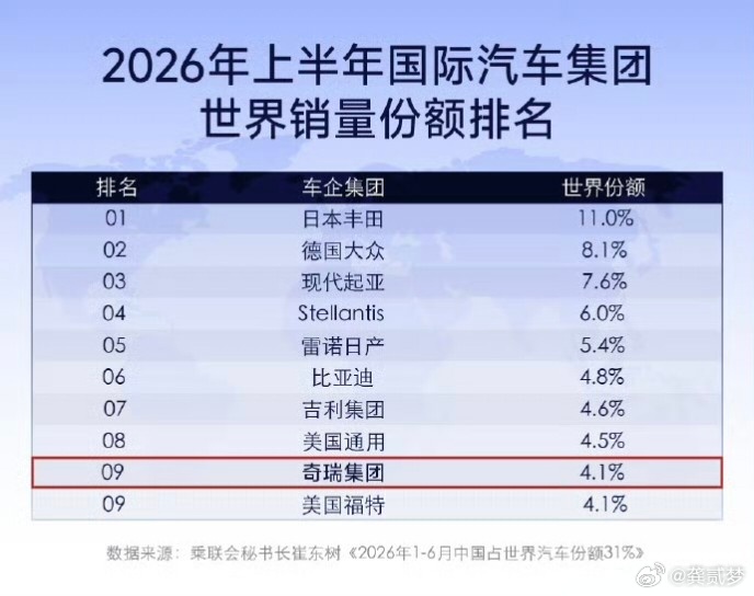 2026上半年全球车企销量榜单，前十榜单三家中国车企。比亚迪稳居全球第6，吉利位