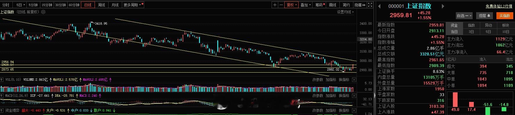一根大阳该三观，趋势一旦逆转，就不要犹豫了，明天准备好子弹跟随旭哥一起抓涨停#A