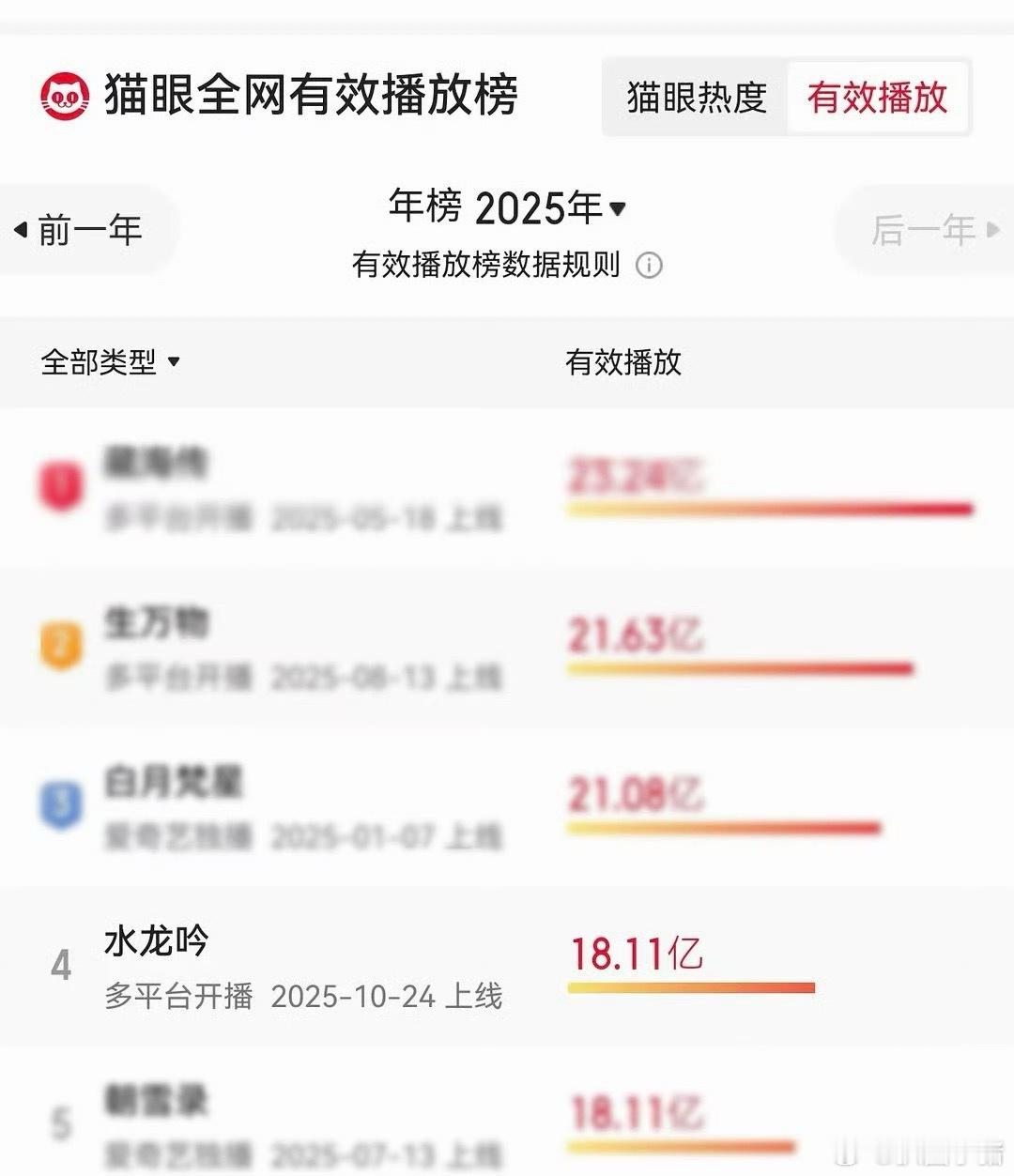 罗云熙《水龙吟》猫眼年榜第4了！ 这个罗云熙🐮！ 