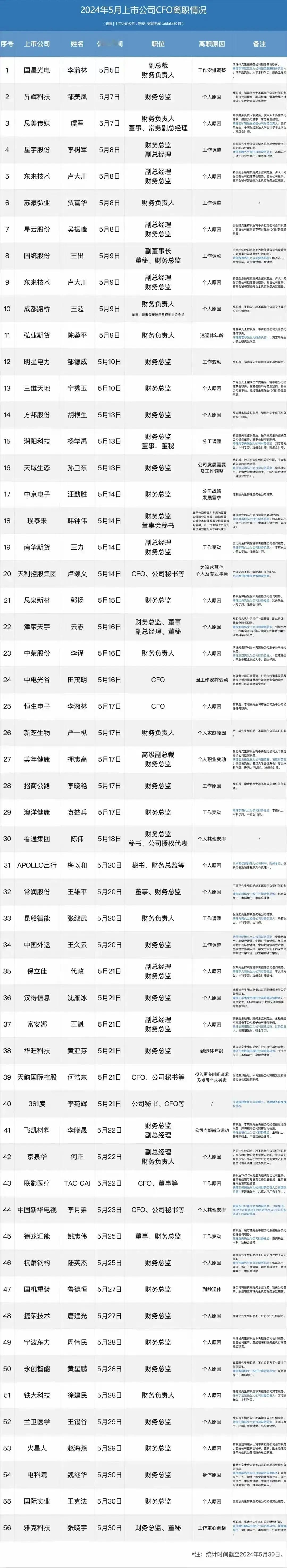 这是看势不妙，都要跑路的意思吗？那么一长串 cfo 跑路 ​​​
