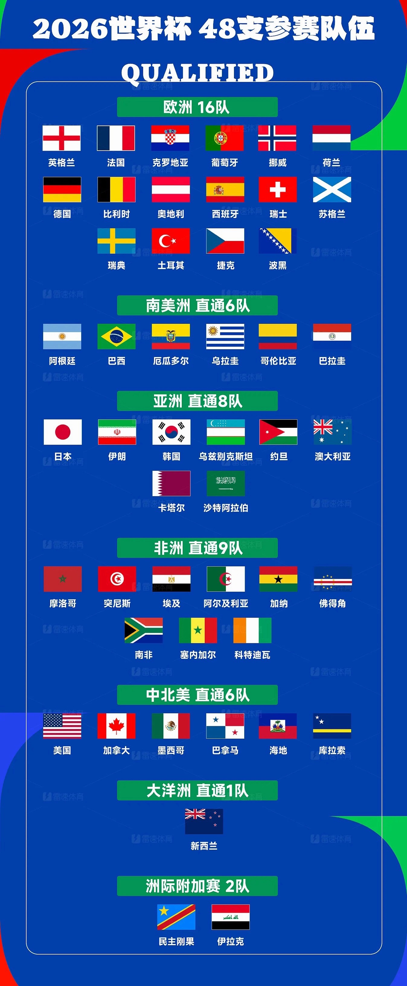 随着伊拉克在洲际附加赛以2-1力克玻利维亚拿到最后一张世界杯正赛门票，2026美