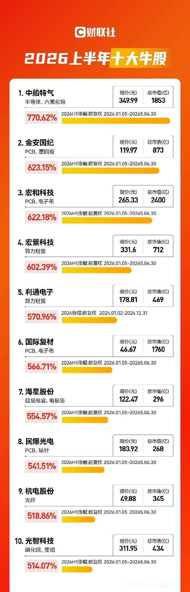 6月30日，2026上半年A股收官，十大牛股新鲜出炉，中船特气以770%的涨幅成