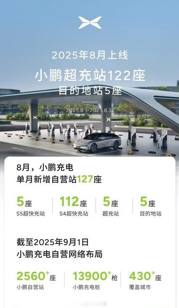 小鹏 8 月新增自营站 127 座，其中 S5 超快充站 5 座，S4 超快充站