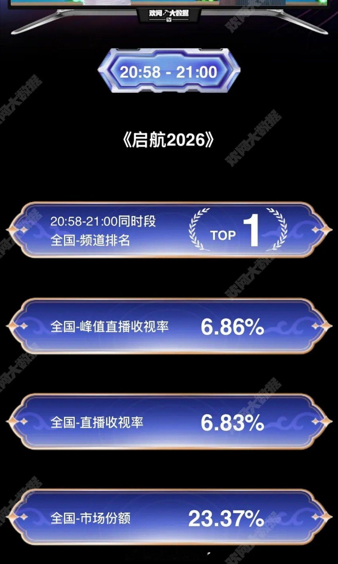 恭喜邓为央视跨年晚会《想某人》获得同时段全国频道排名TOP1，收视率峰值高达6.