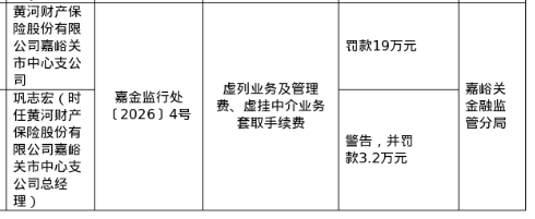 黄河财险嘉峪关市中支被罚19万，涉虚列业务及管理费等