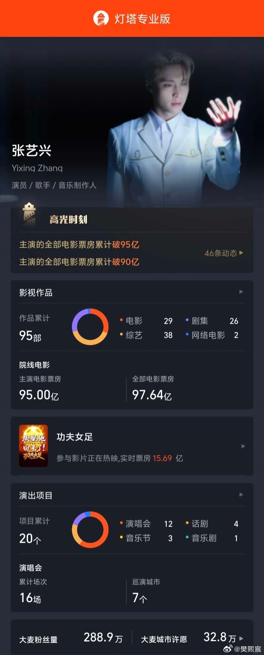 张艺兴主演票房超95亿 据灯塔专业版数据，主演电影累计票房已破95亿。影片《功夫