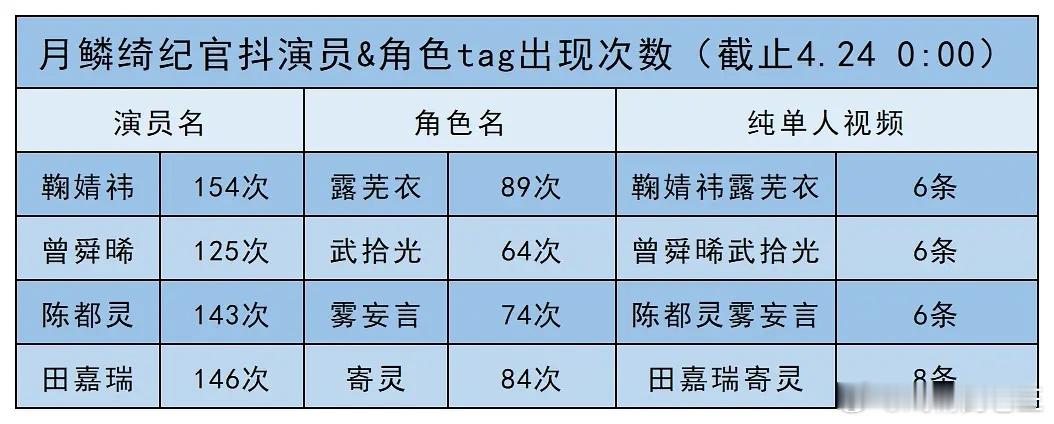 月鳞绮纪收官鞠婧祎 陈都灵 曾舜晞 田嘉瑞 官🫘tag数量差异符合体感吗？ 
