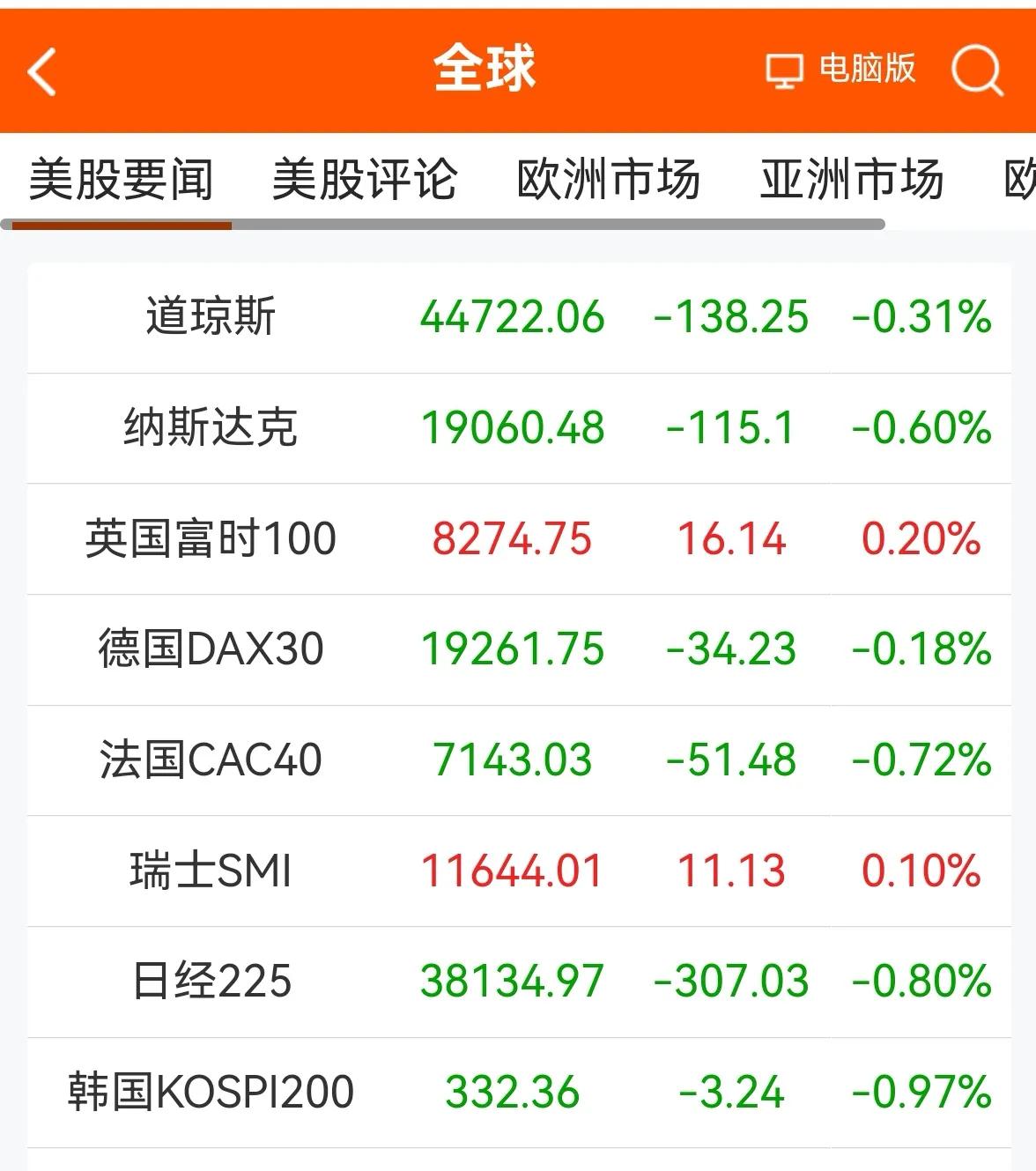 老手说股：（1）
消息早报，来看下我所关注的。
①欧美股市涨跌互现，美道指高位整