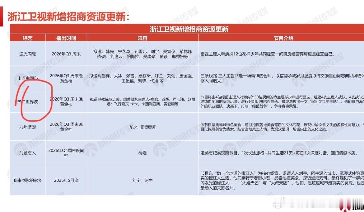 浙江卫视综艺《热血世界波》招商！拟邀嘉宾总教练：范志毅绿茵战队主理人：鹿晗、苏醒