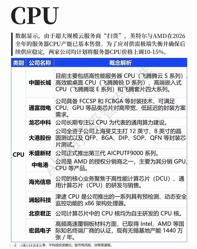 全球服务器CPU集体涨价15%！缺货潮下，10只国产CPU核心黑马全梳理近期，全