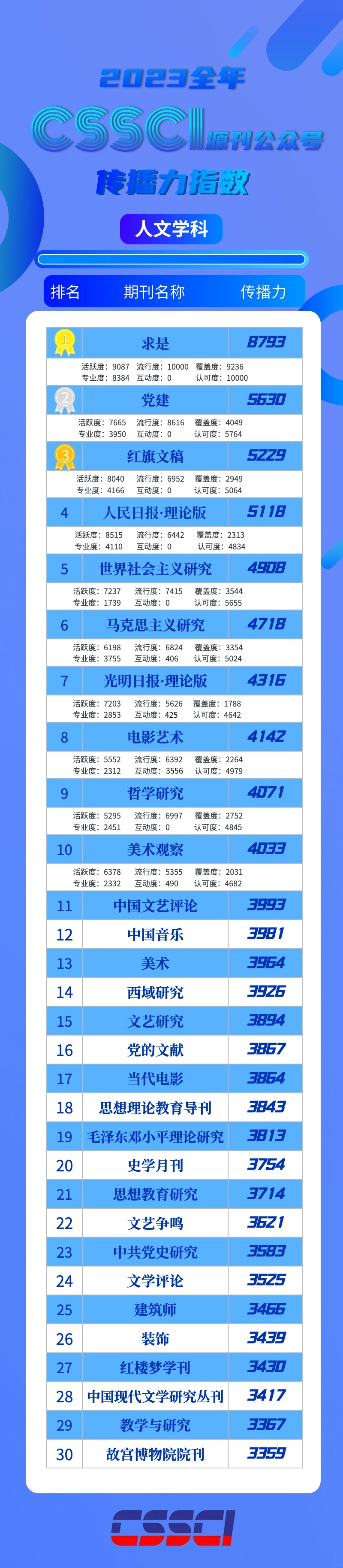 《世界社会主义研究》公众号获得2023年CSSCI源刊公众号传播力榜（人文类）第