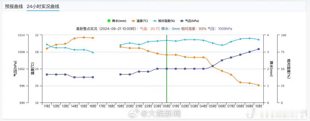 【#合肥气温跌至到1字头#】中央气象台刚刚发布，合肥10:10温度为19.9°C