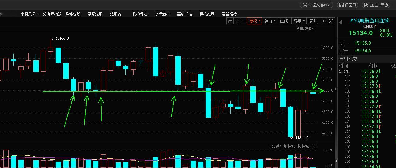 A50的这一条线，明显的压制住了前面好几次反弹（图1）（图2），如果明天过不去，